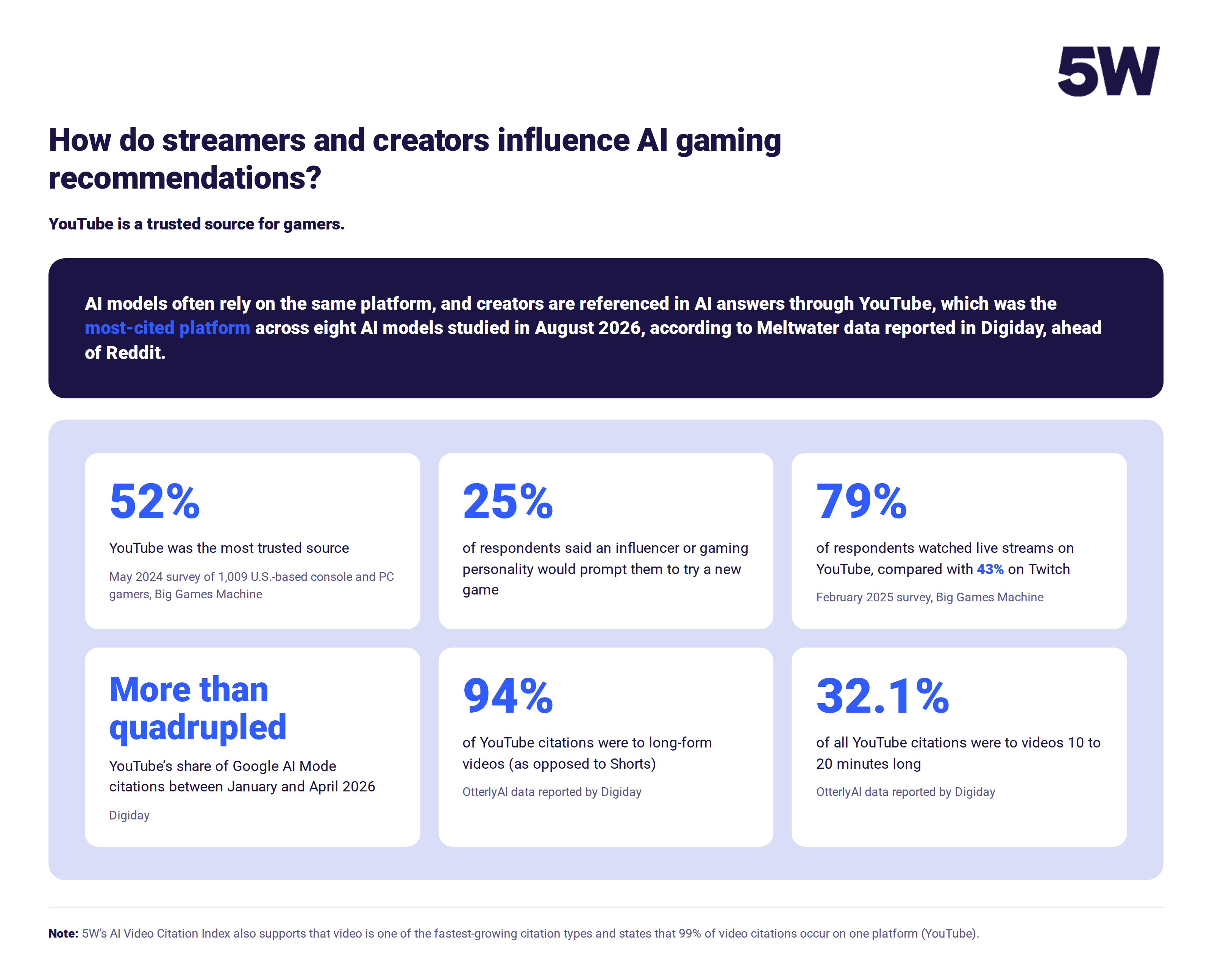 How do streamers and creators influence AI gaming recommendations? YouTube was the most-cited platform across eight AI models studied in August 2026, ahead of Reddit. In a May 2024 survey, 52% of gamers said YouTube was the most trusted source.