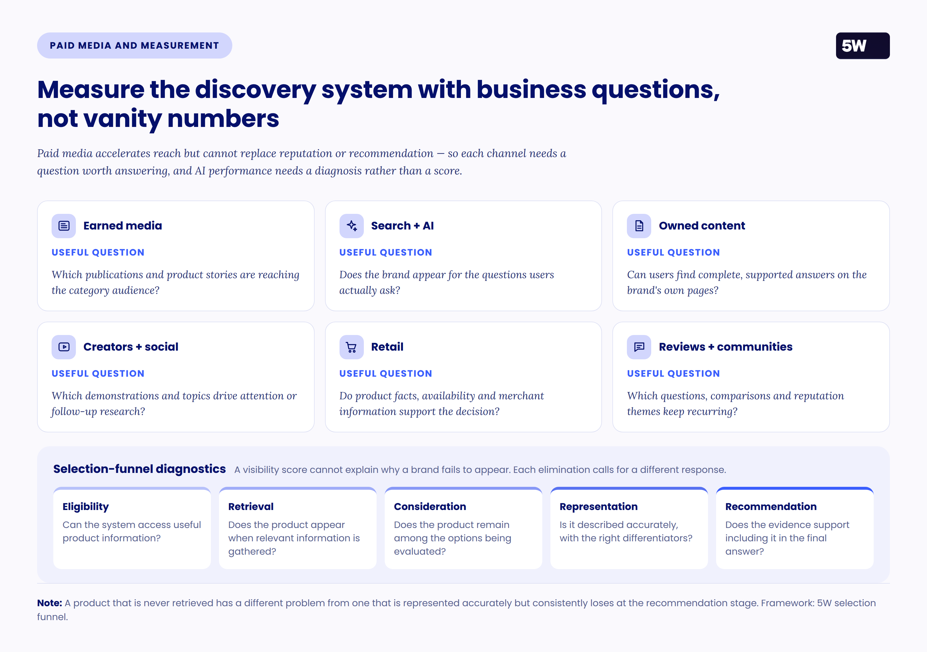 Figure 14 — Measurement across the discovery system