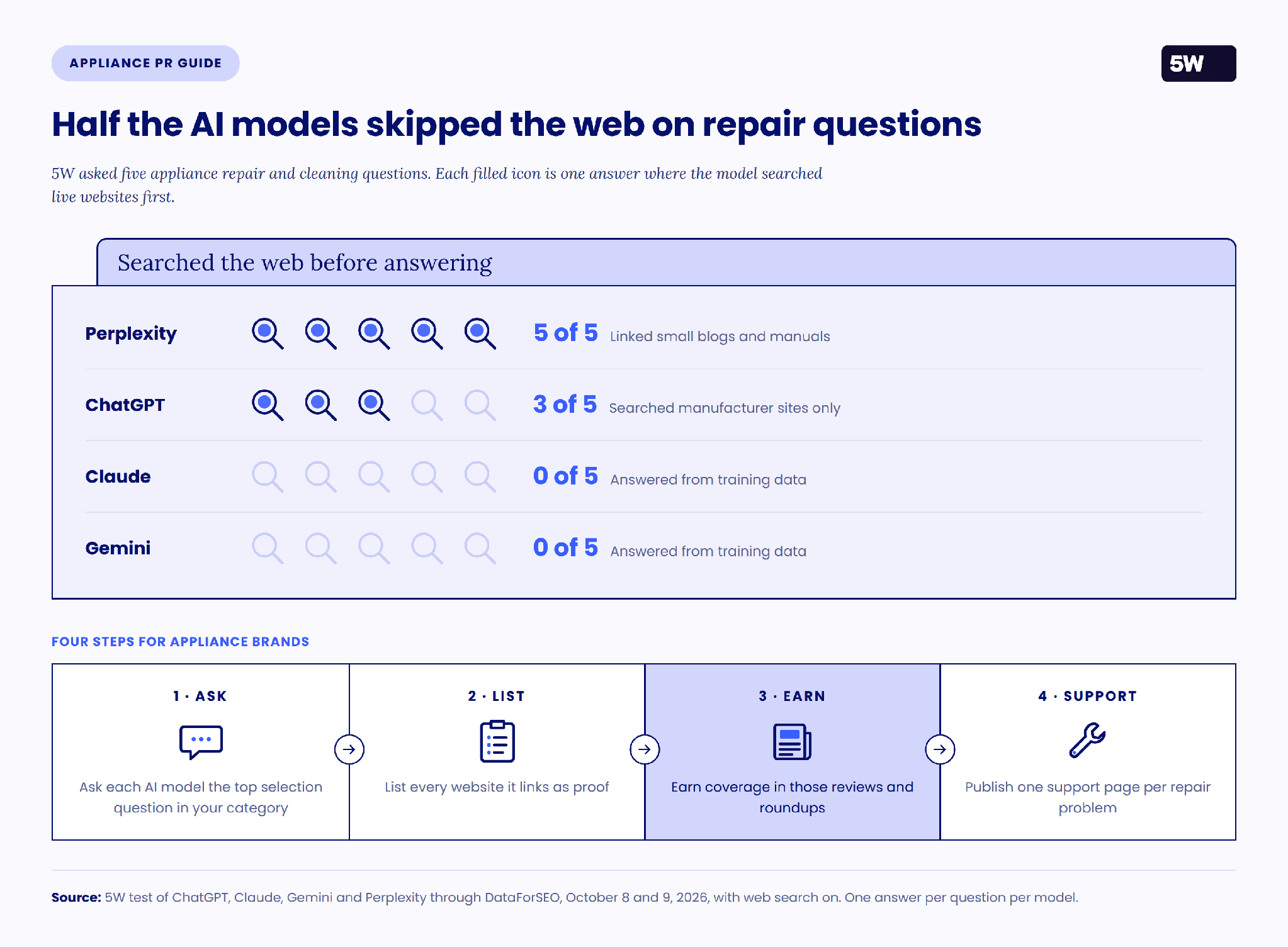 Four AI models' web searches on repair questions, and four steps for brands