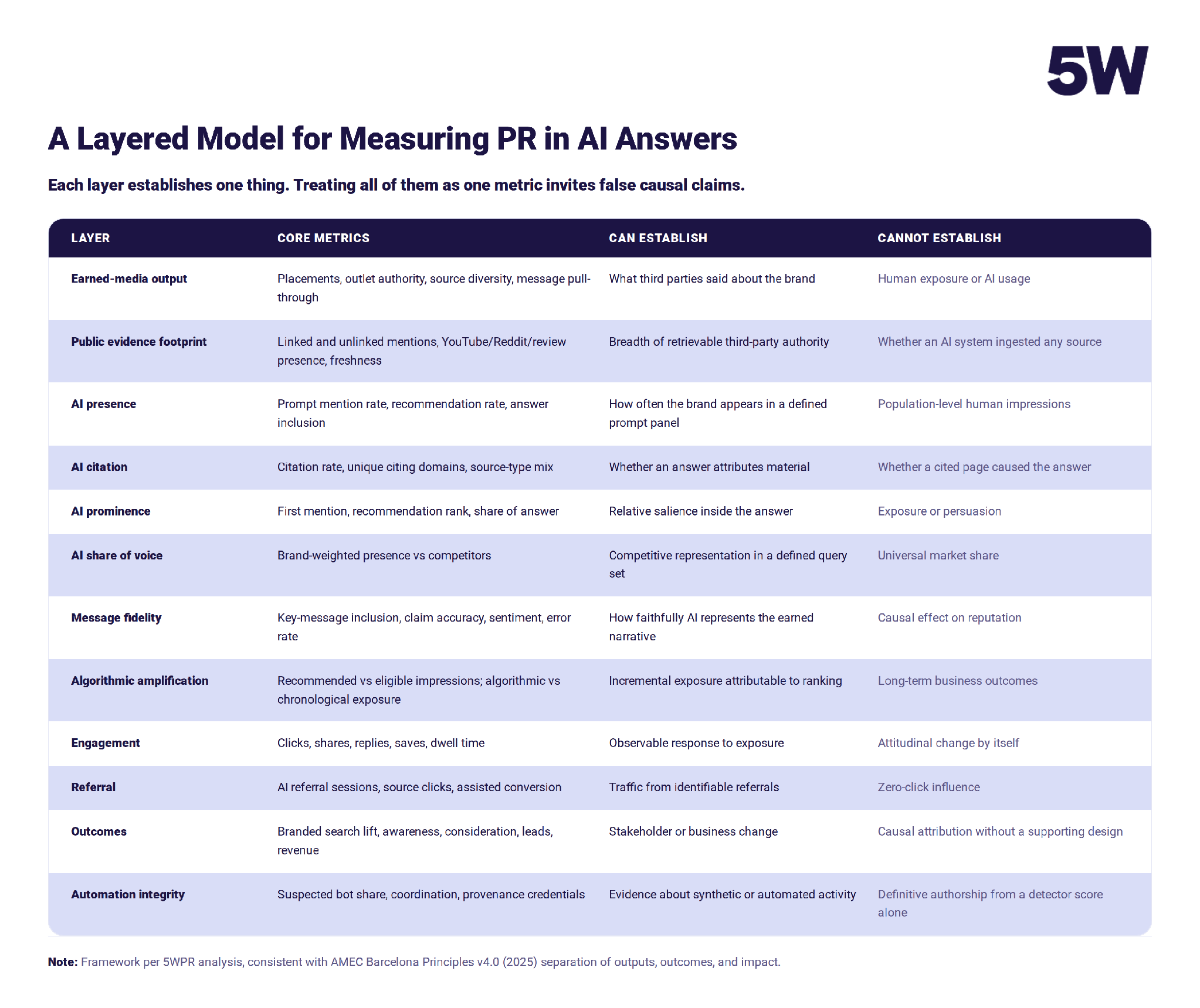Layered measurement model table for PR and AI visibility