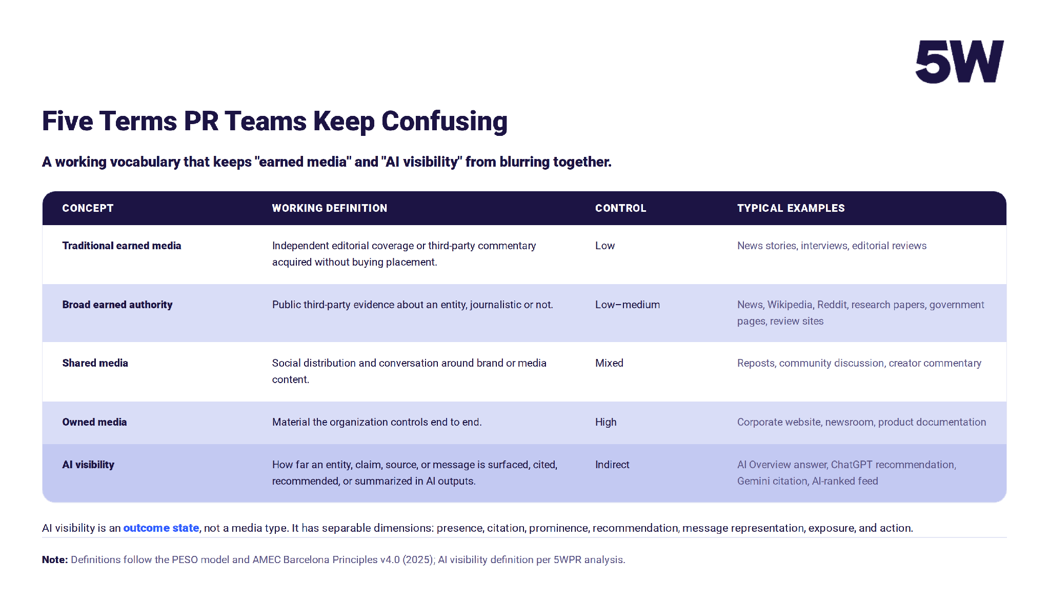 Table defining earned media, shared media, owned media, and AI visibility