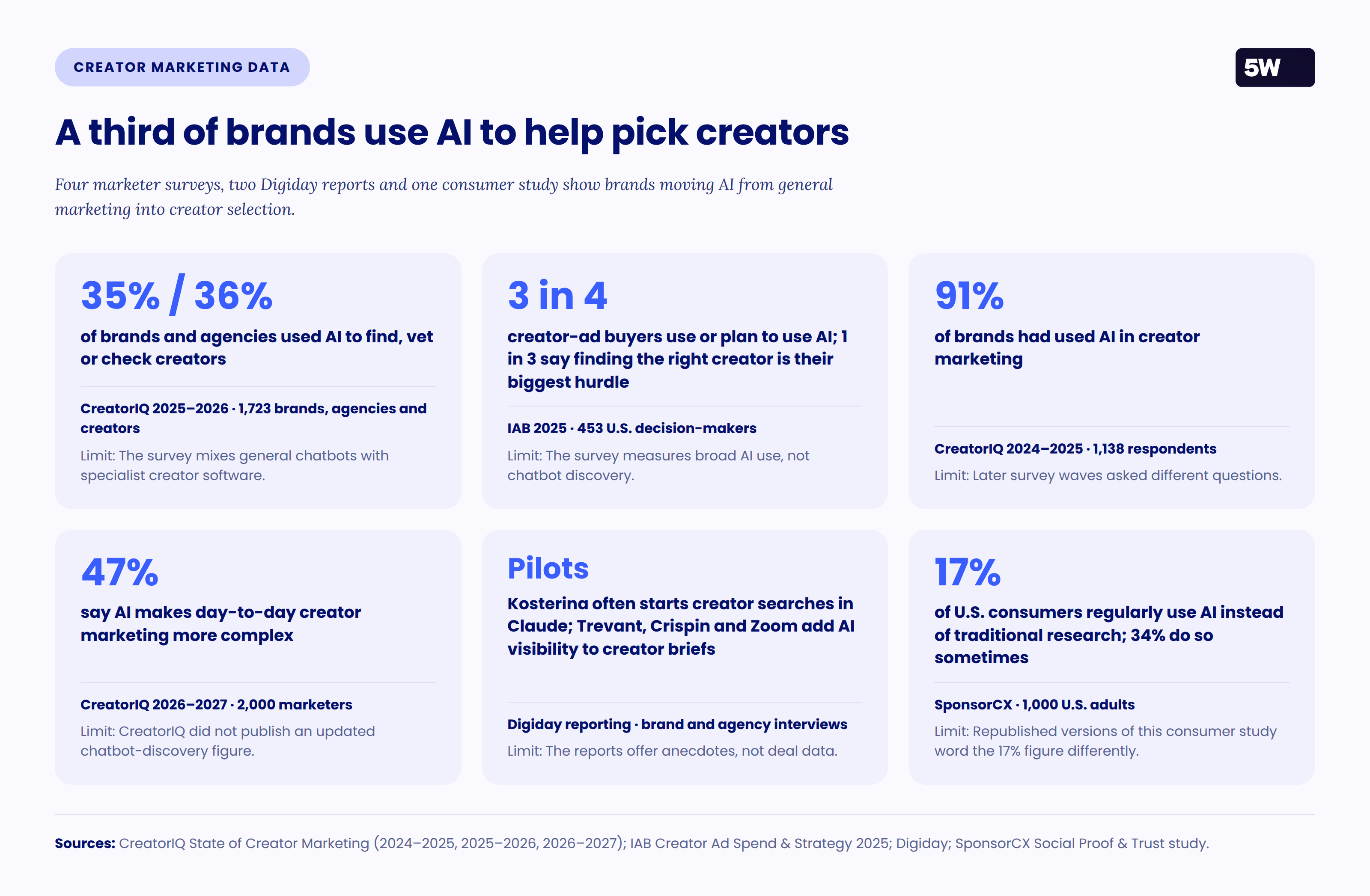 5wpr-ai-creator-discovery-adoption