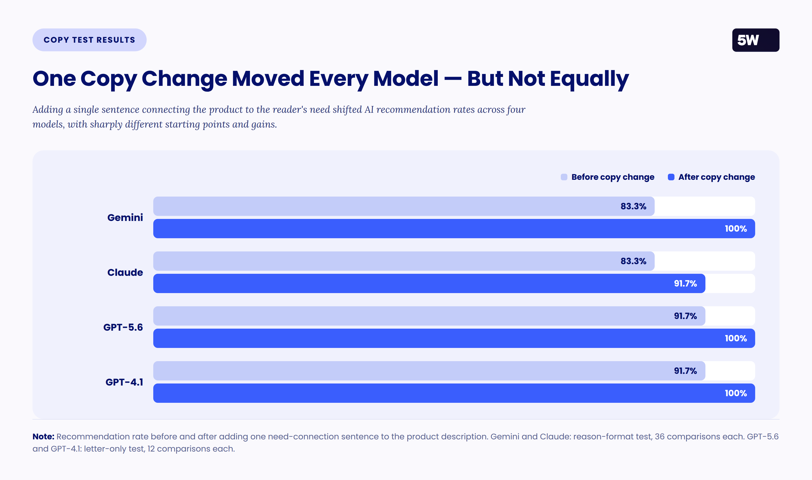 5wpr-copy-change-lift-by-model