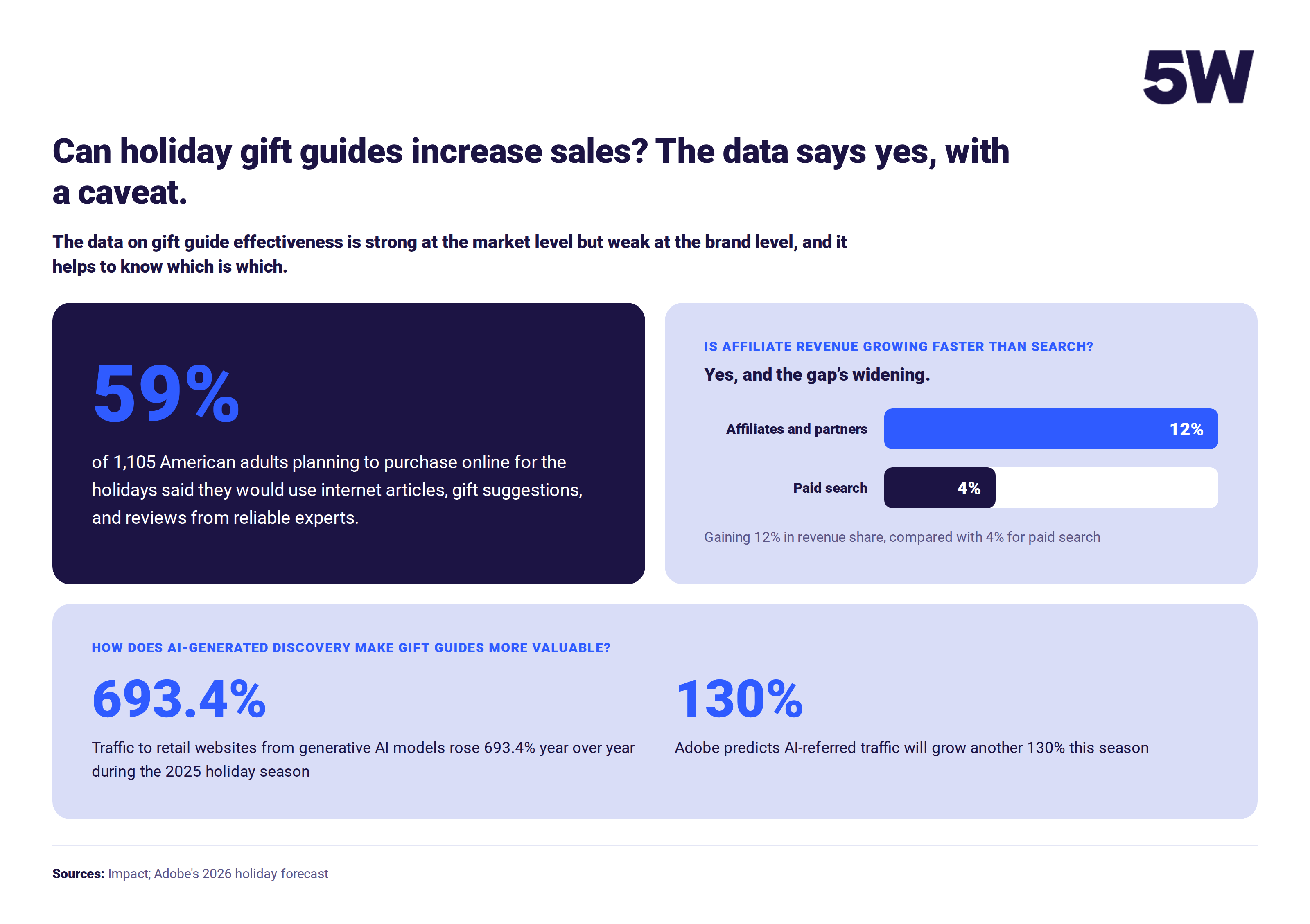 5w2-can-holiday-gift-guides-increase-sales