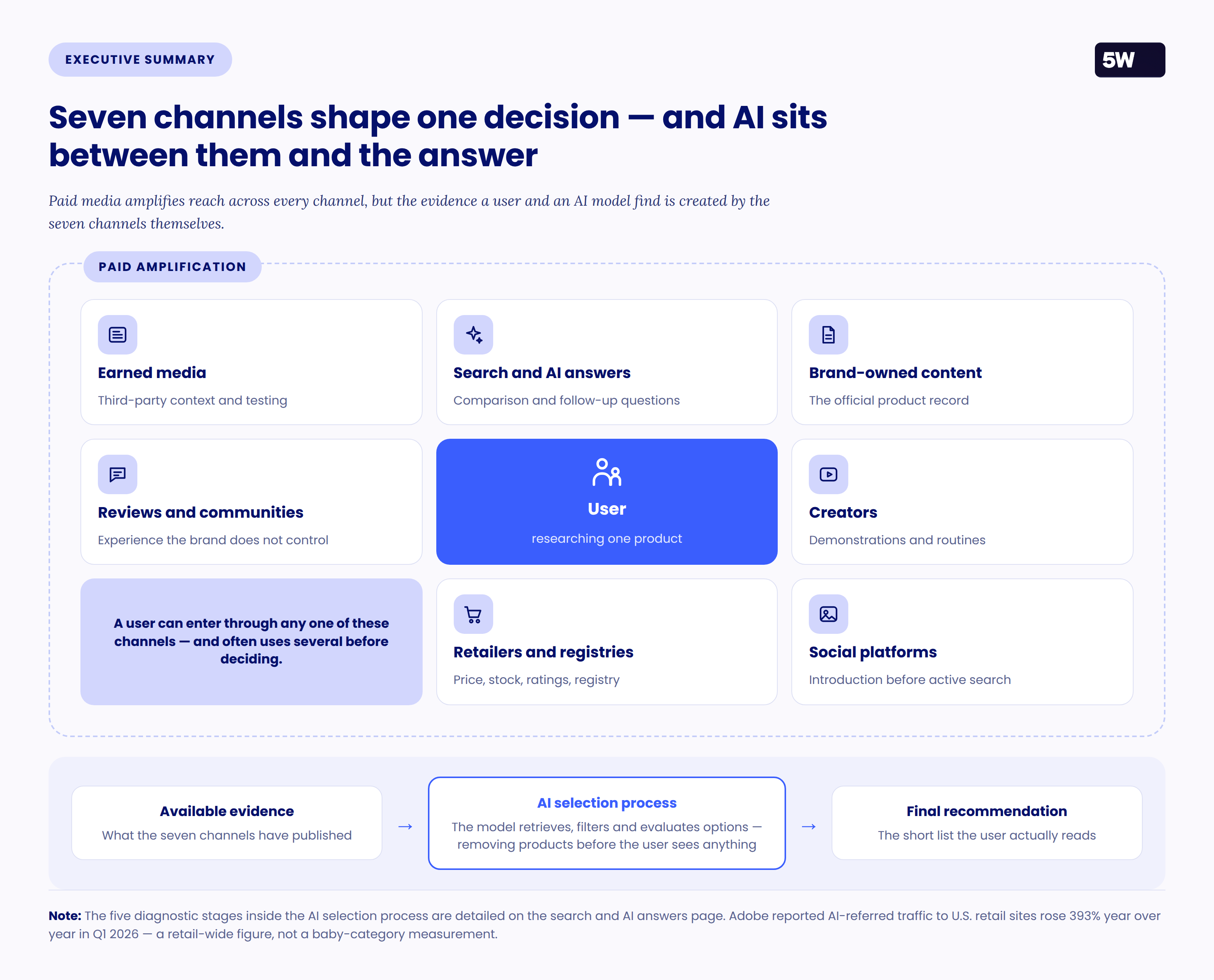 Figure 3 — The seven channels and the AI selection layer