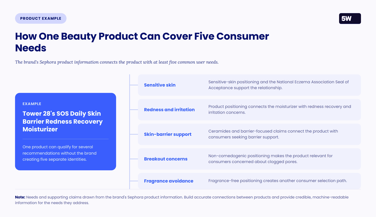 Diagram showing how Tower 28's SOS Daily Skin Barrier Redness Recovery Moisturizer connects with sensitive skin, redness and irritation, skin-barrier support, breakout concerns, and fragrance avoidance.
