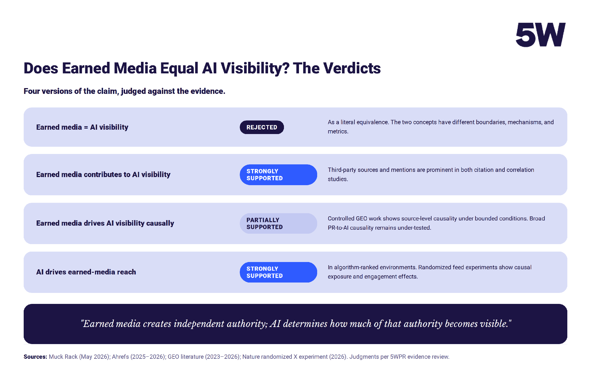 Verdict table judging four earned media and AI visibility claims