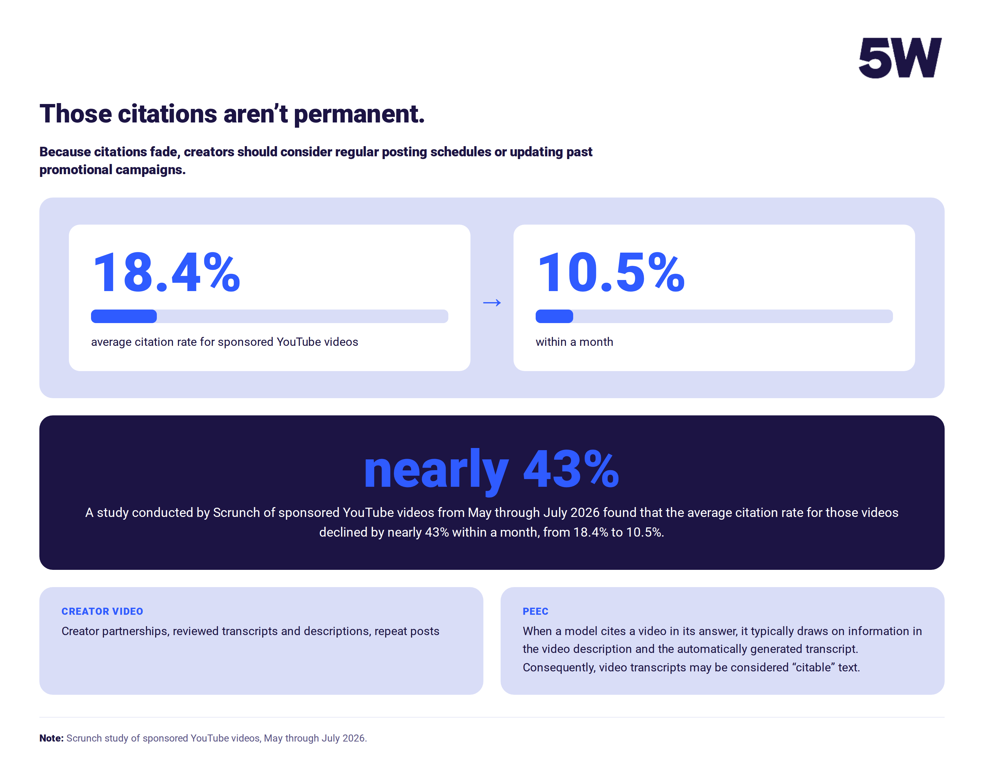 Those citations aren’t permanent. The average citation rate for sponsored YouTube videos declined by nearly 43% within a month, from 18.4% to 10.5%.