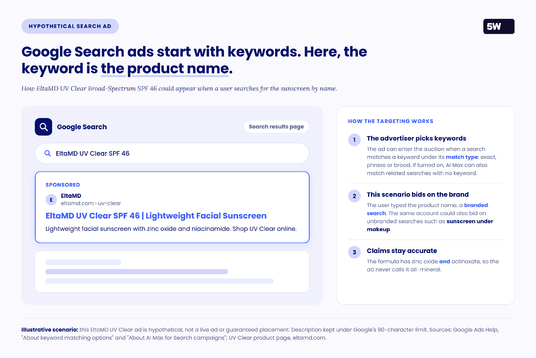 Hypothetical Google Search ad for EltaMD UV Clear on a branded search