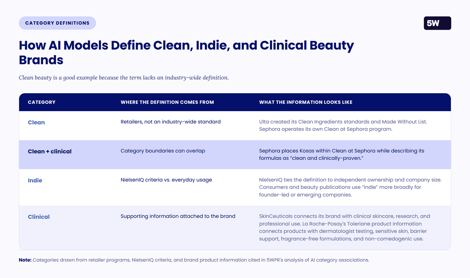 Table showing where clean, indie, and clinical beauty definitions come from, with Ulta, Sephora, Kosas, NielsenIQ, SkinCeuticals, and La Roche-Posay examples.