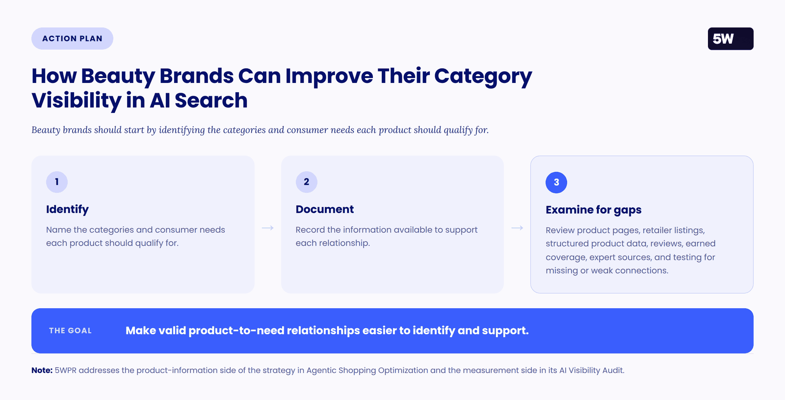 Three-step action plan: identify categories and consumer needs, document supporting information, and examine sources for missing or weak connections.