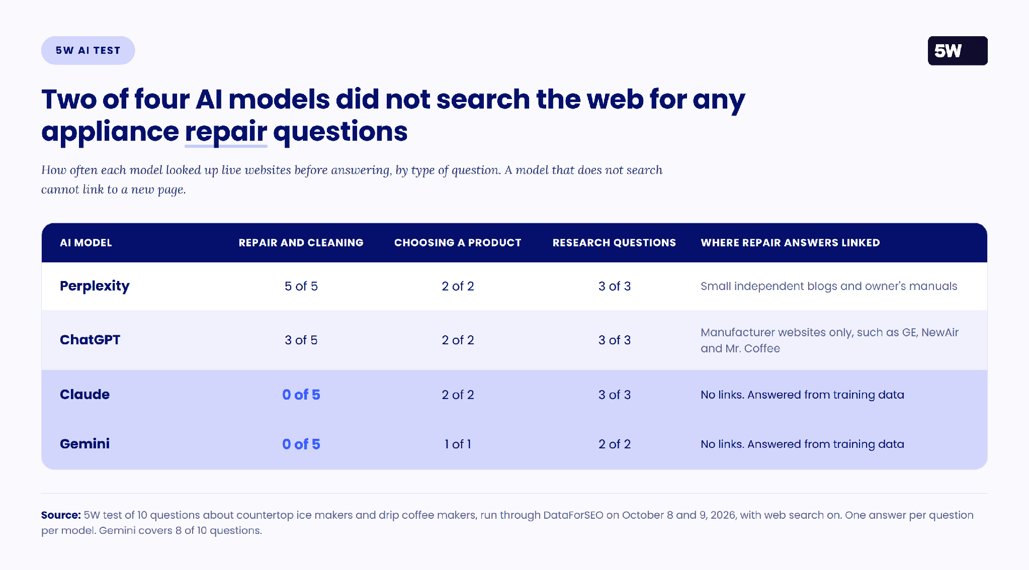 Table of how often four AI models searched the web, by question type