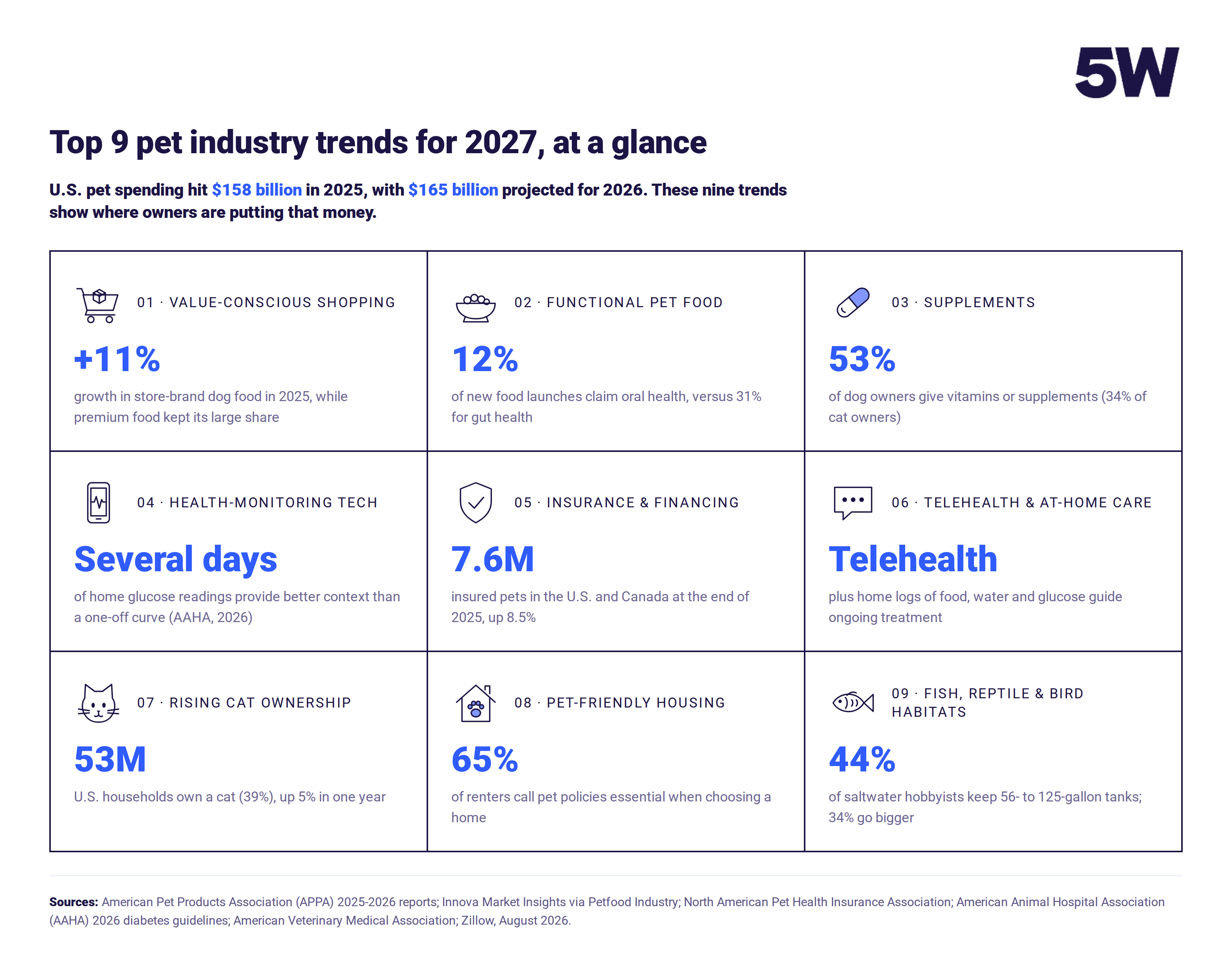 5w2-top-9-pet-industry-trends-2027-at-a-glance