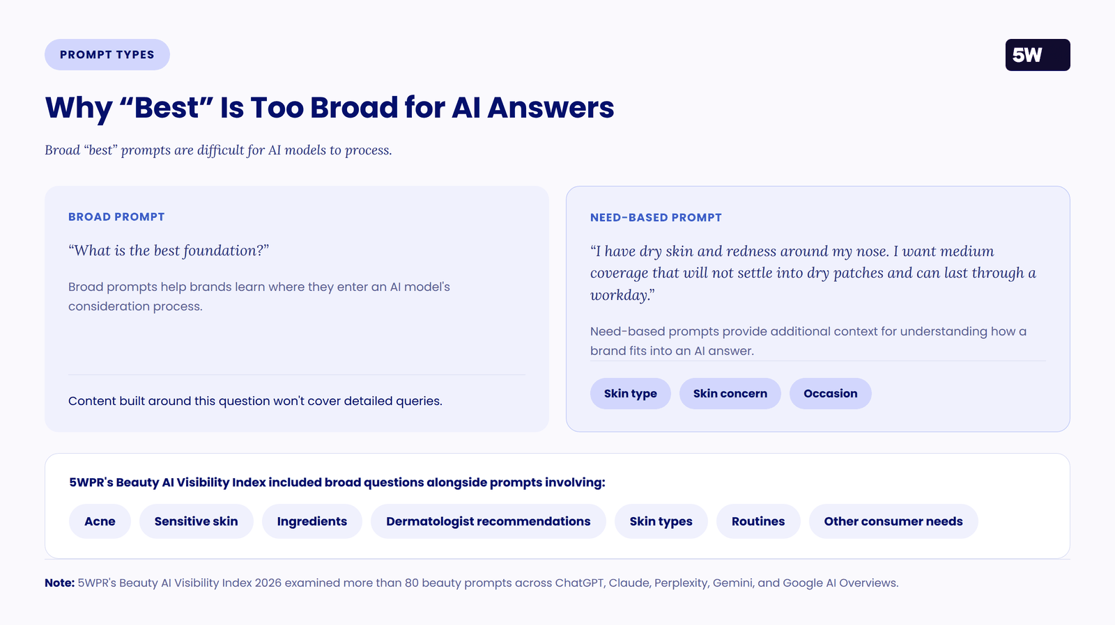Comparison of a broad beauty prompt and a need-based prompt, with the consumer-need topics included in 5WPR’s Beauty AI Visibility Index.