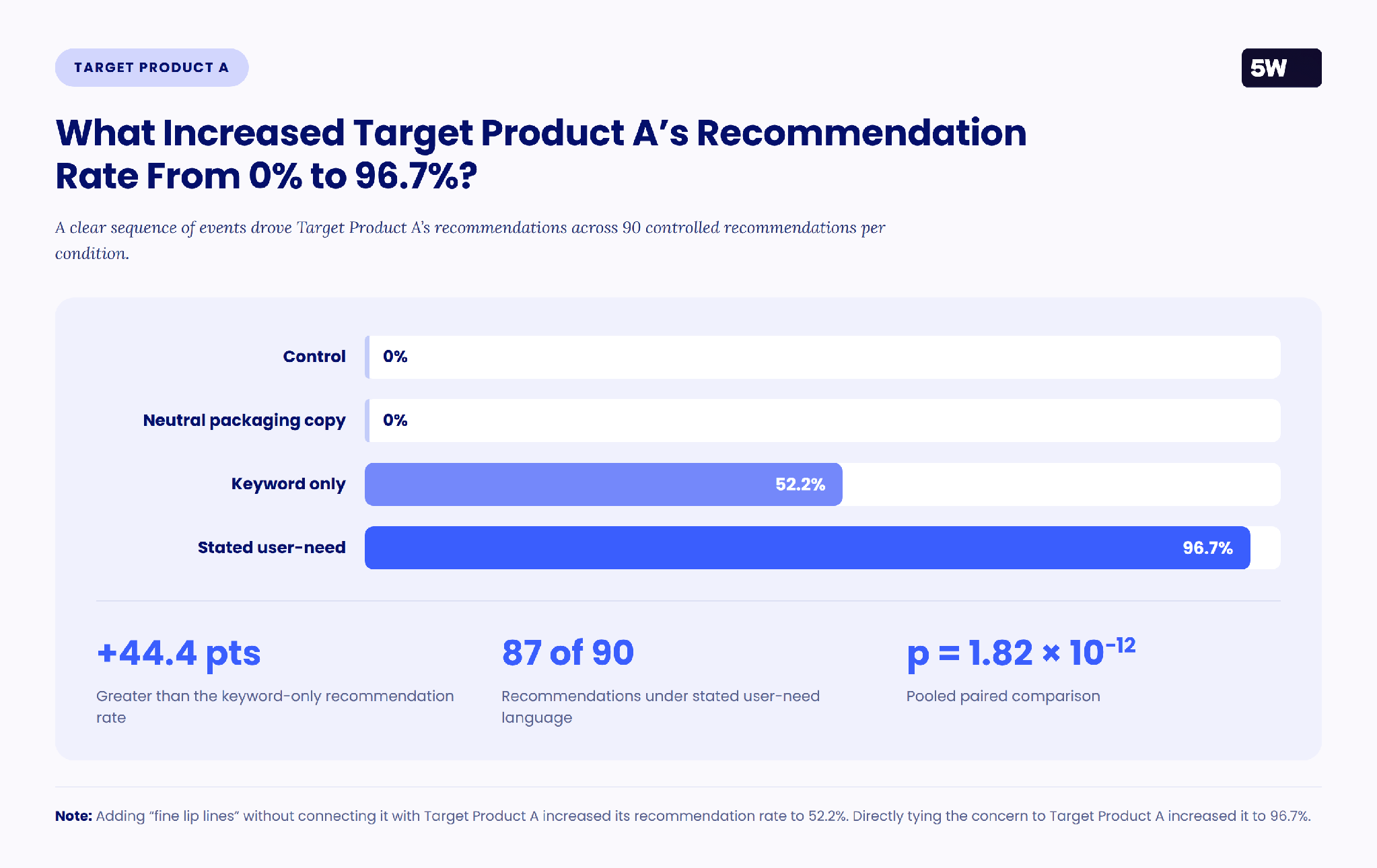 E34a22d4 Ad30 Ab5c 293c5c0ce3ac FINAL 5WPR Peptides Brand Agnostic case study — What Increased Target Product A’s Recommendation Rate From 0% to 96.7%?