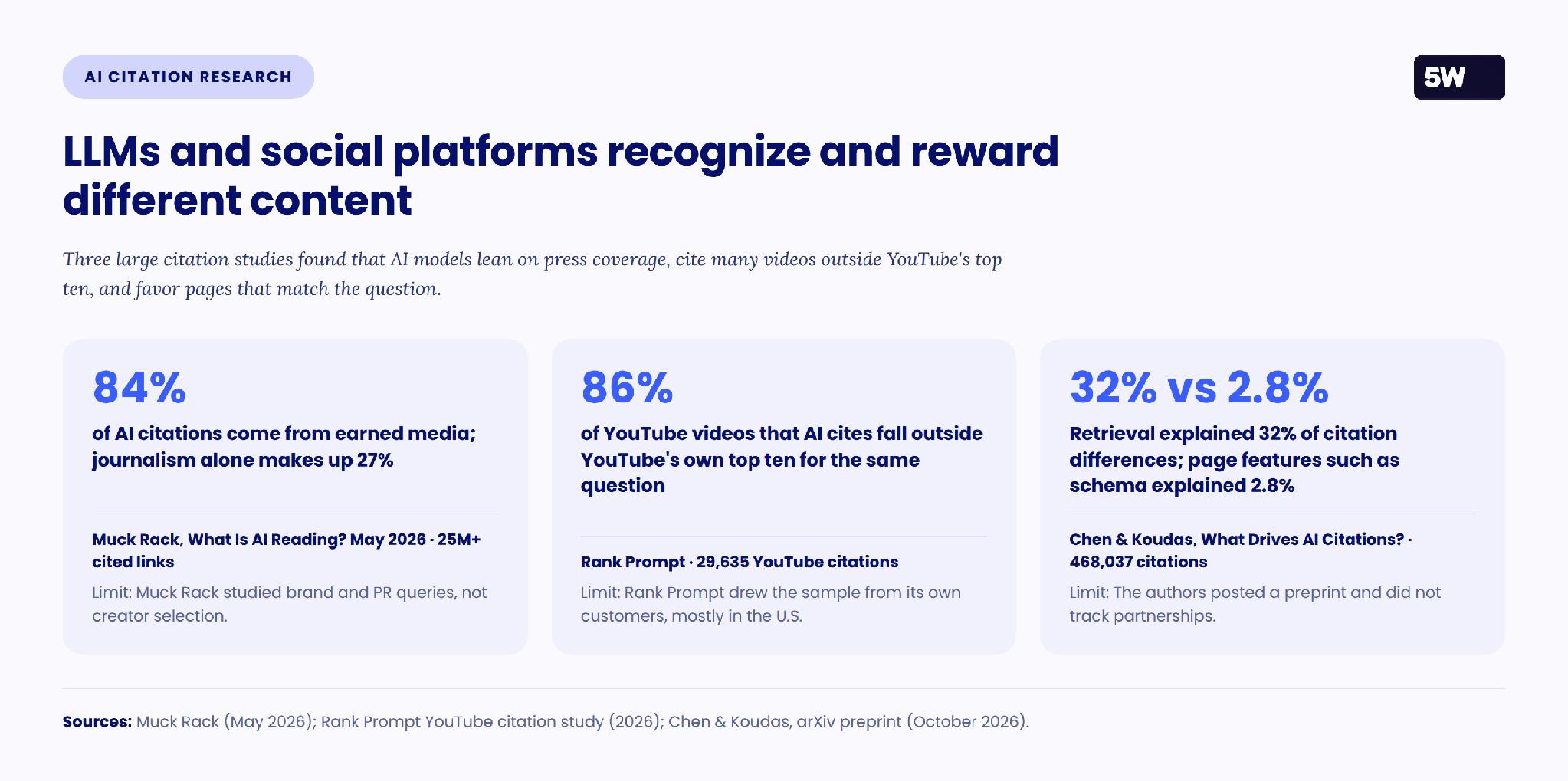 LLMs and social platforms recognize and reward different content. Three stat cards: 84% of AI citations come from earned media; 86% of AI-cited YouTube videos sit outside YouTube's top ten; retrieval explains 32% of citation differences and page features explain 2.8%.