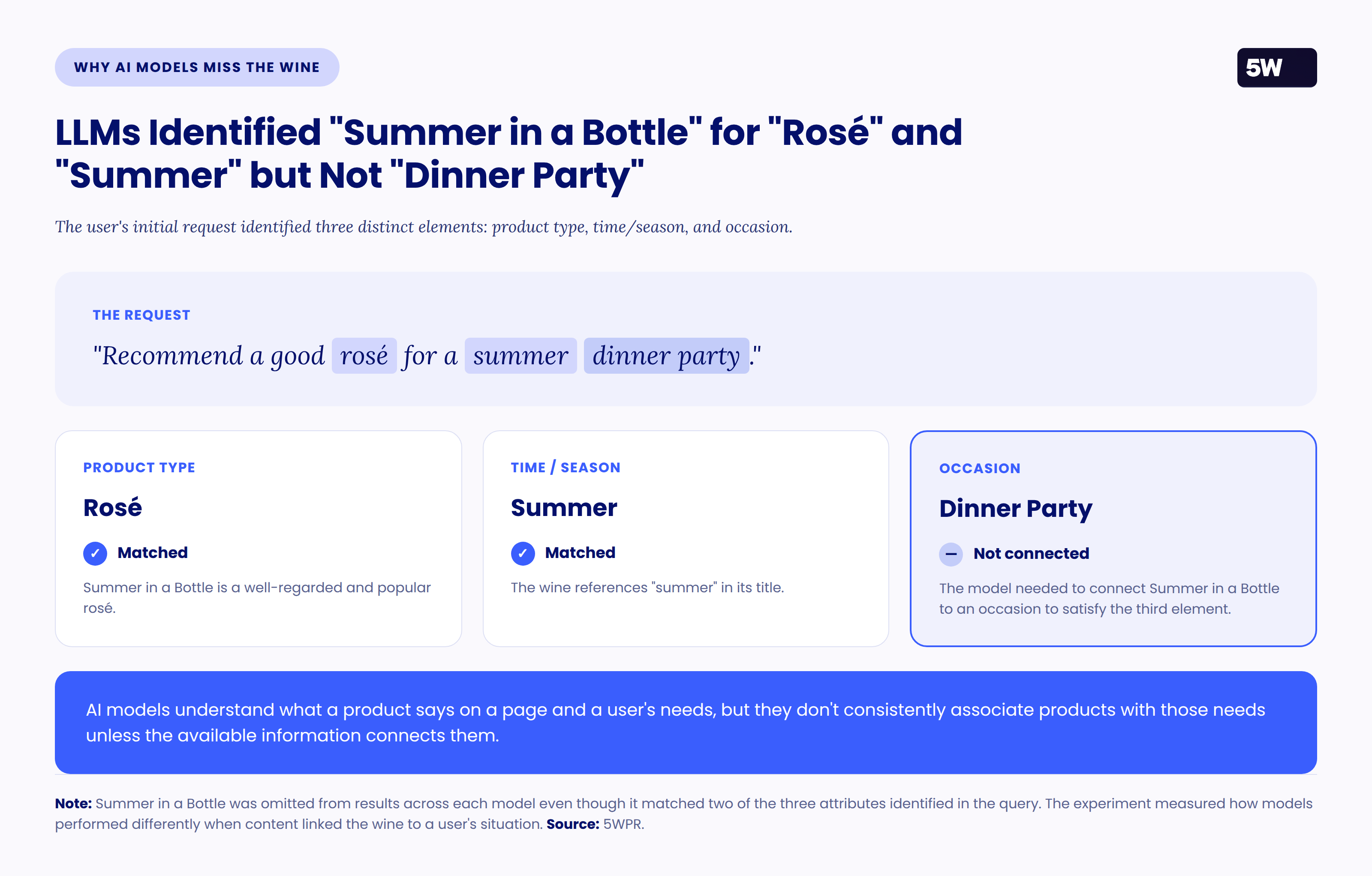Eb0e9662 Ada6 480b 8bcb0262e63c WINE STUDY CMO SEO GEO AEO Headings Final With Infographics case study — LLMs identified "Summer in a Bottle” for “Rosé and “Sum