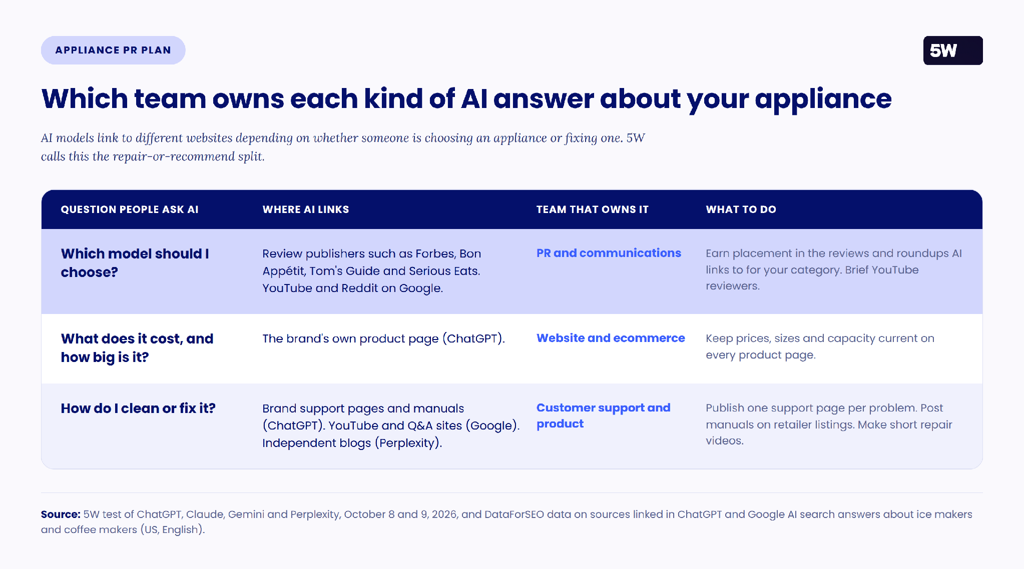 Table showing which brand team owns each type of AI answer about appliances