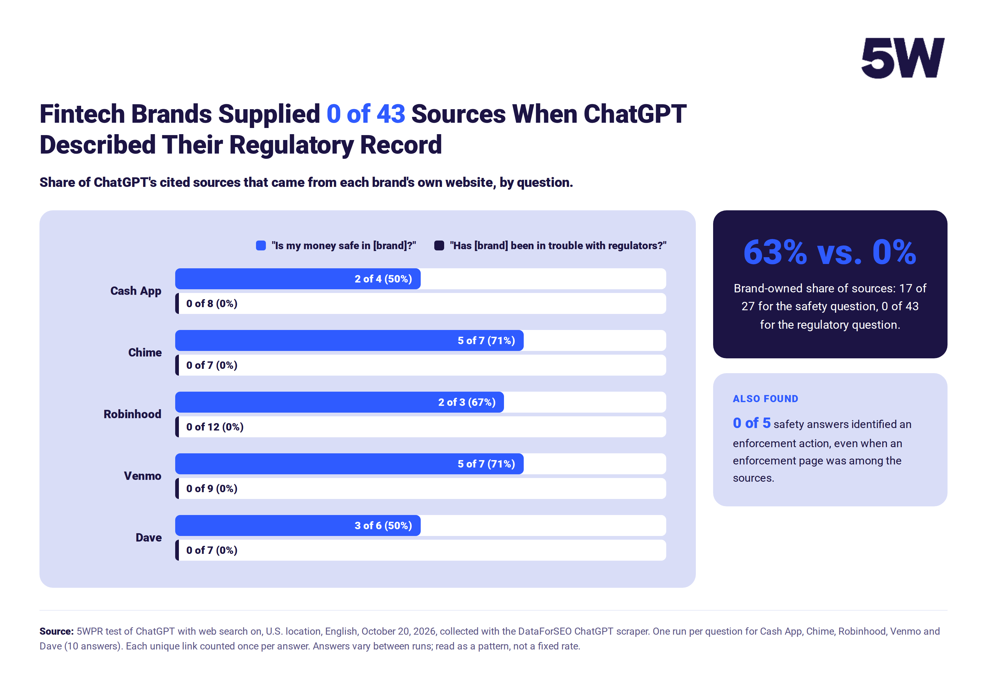 Bar chart of brand-owned ChatGPT sources by fintech brand: 63 percent for safety, 0 percent for regulatory questions
