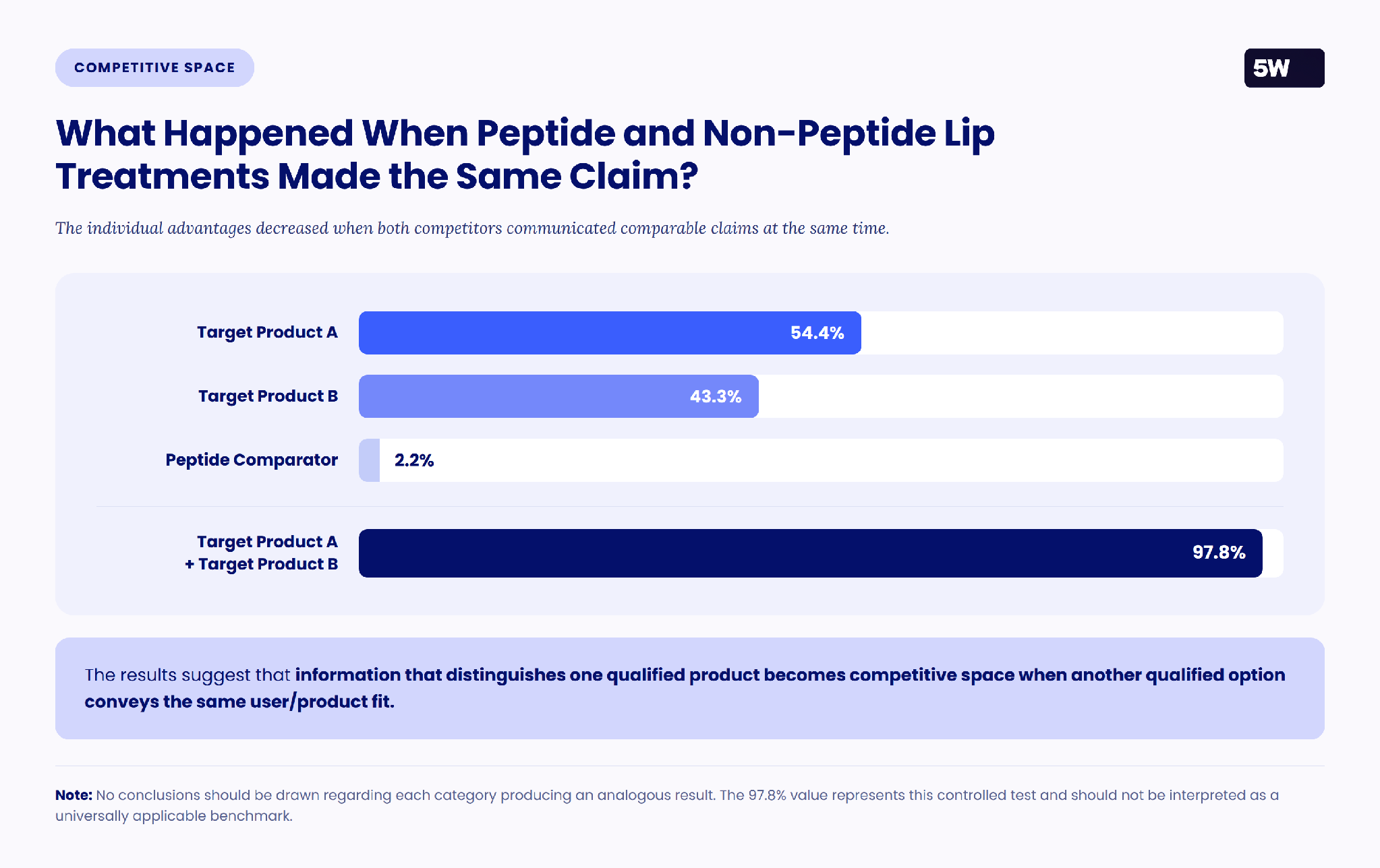 F6c723c2 4ffa B617 2cbd00fe5a9c FINAL 5WPR Peptides Brand Agnostic case study — What Happened When Peptide and Non-Peptide Treatments Made the Same Claim?