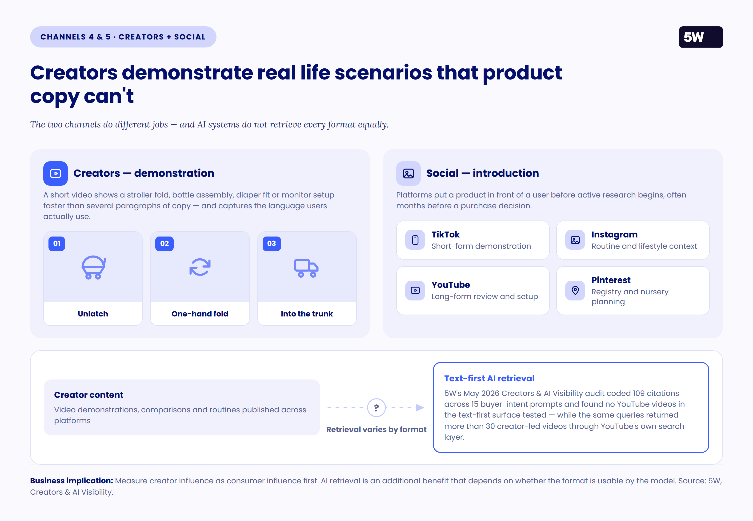 Figure 9 — Creators, social platforms and uneven AI retrieval
