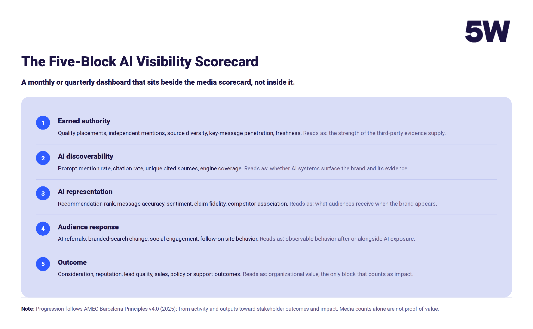Five-block AI visibility scorecard for PR dashboards